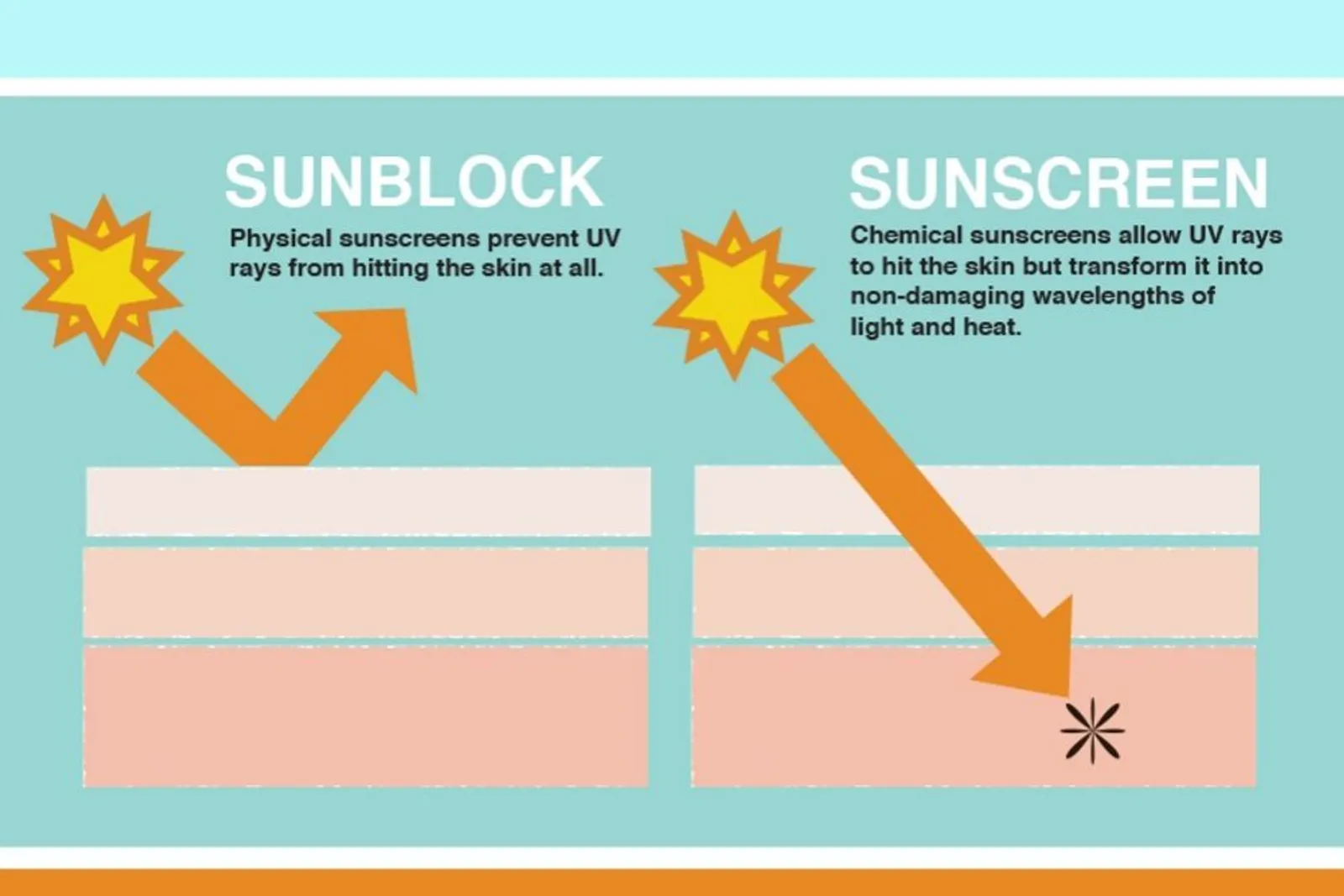Ini yang Perlu Kamu Ketahui Soal Sunscreen dan Sunblock