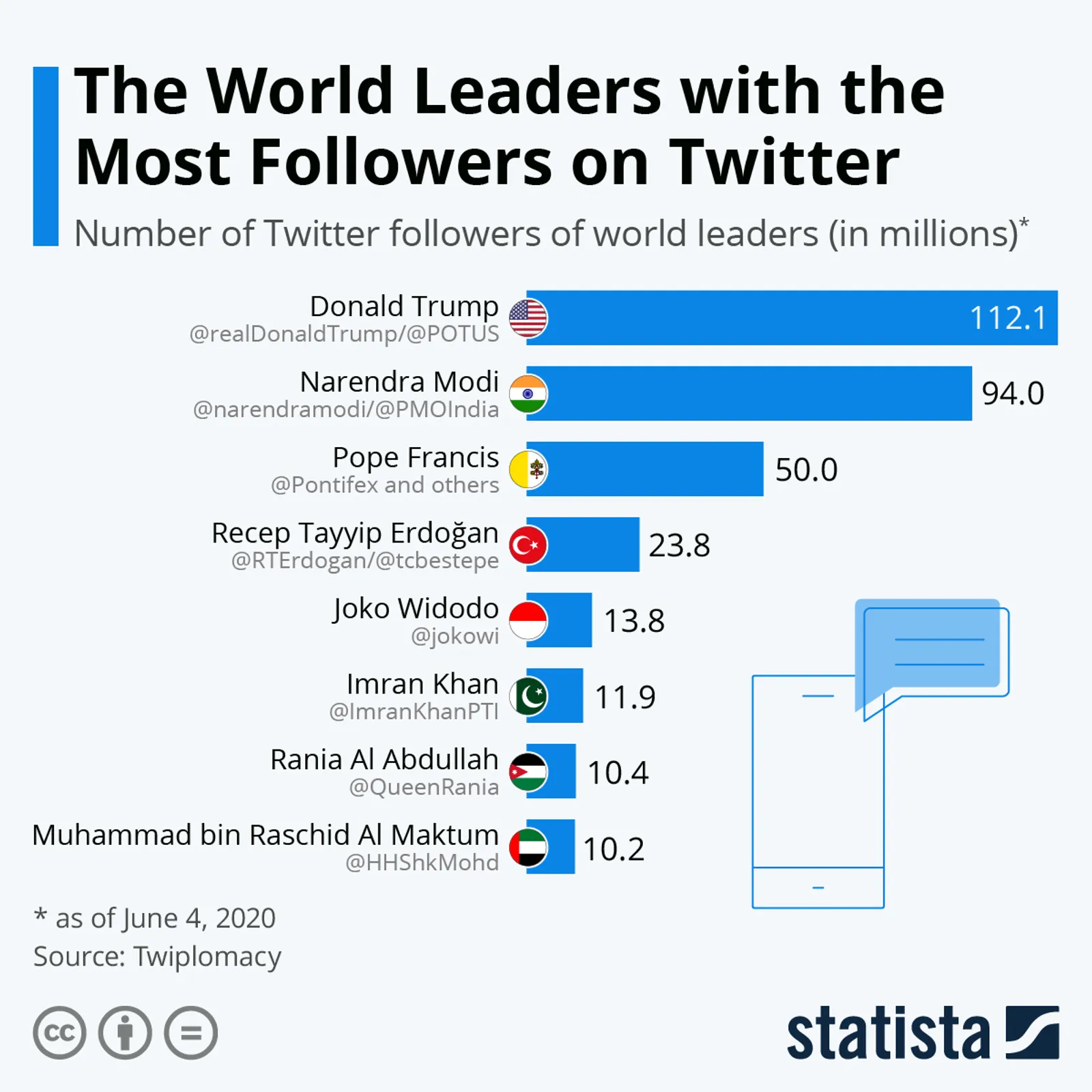 8 Kepala Negara dengan Followers Twitter Terbanyak