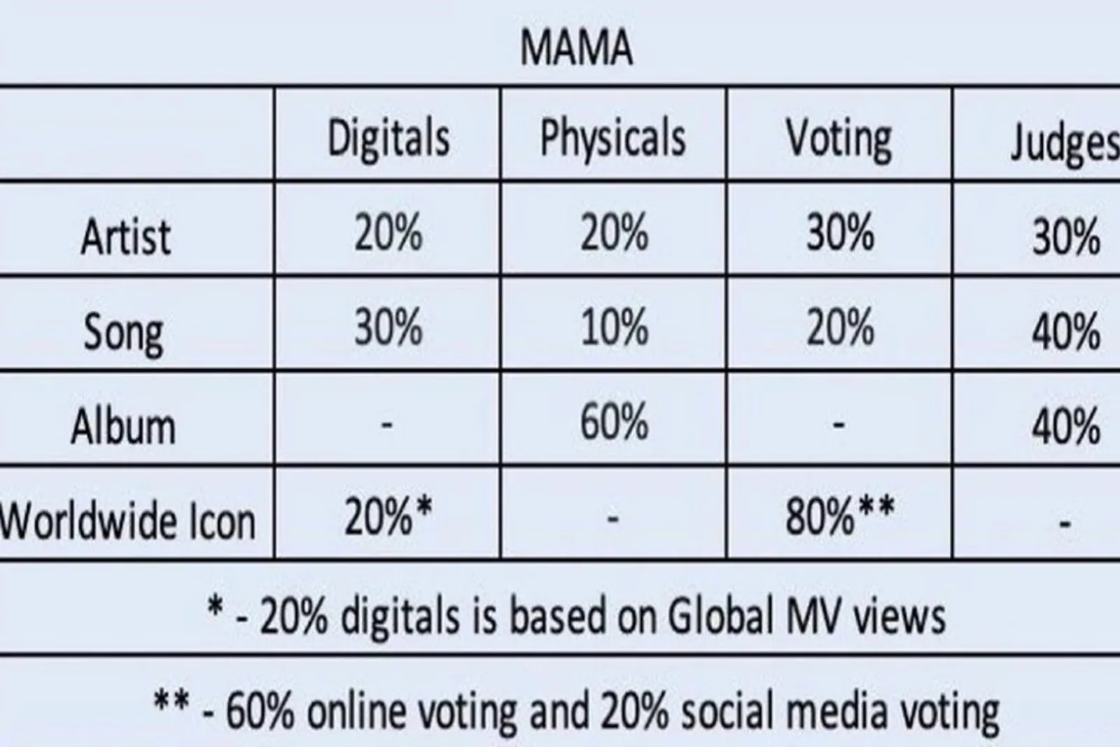 Voting MAMA 2021 Berubah, Netizen Curiga Mnet Melakukan Kecurangan