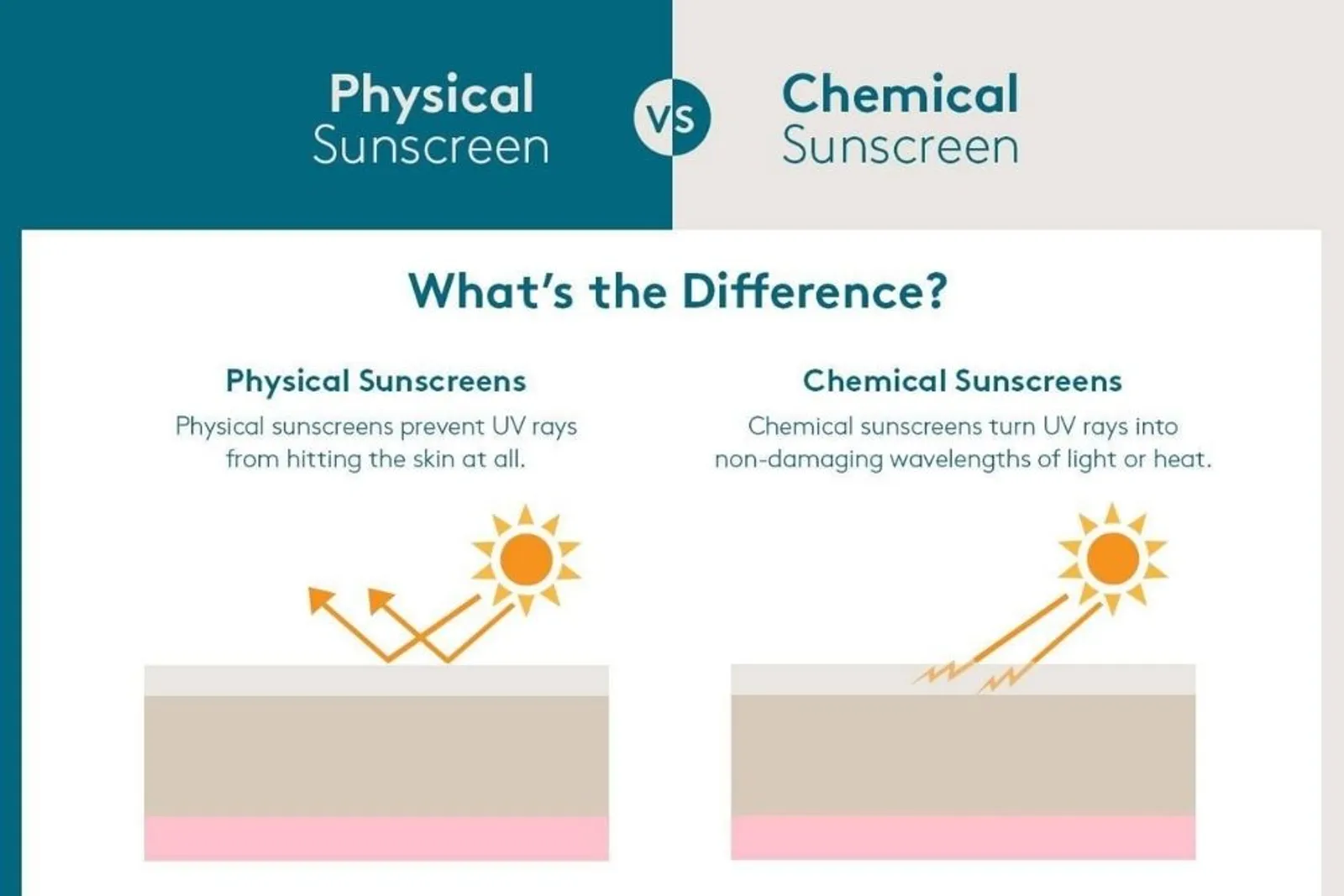 Ini Perbedaan Sunscreen dan Sunblock, Jangan Tertukar!