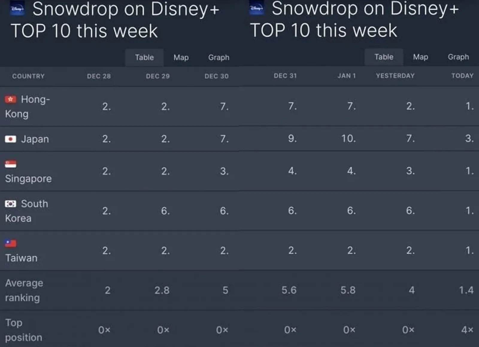 Kontroversi Terlupakan, Rating 'Snowdrop' di Disney Plus Melesat
