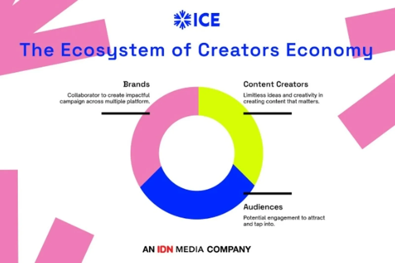 Creator Economy: Industri Digital yang Berpotensi Besar di Masyarakat