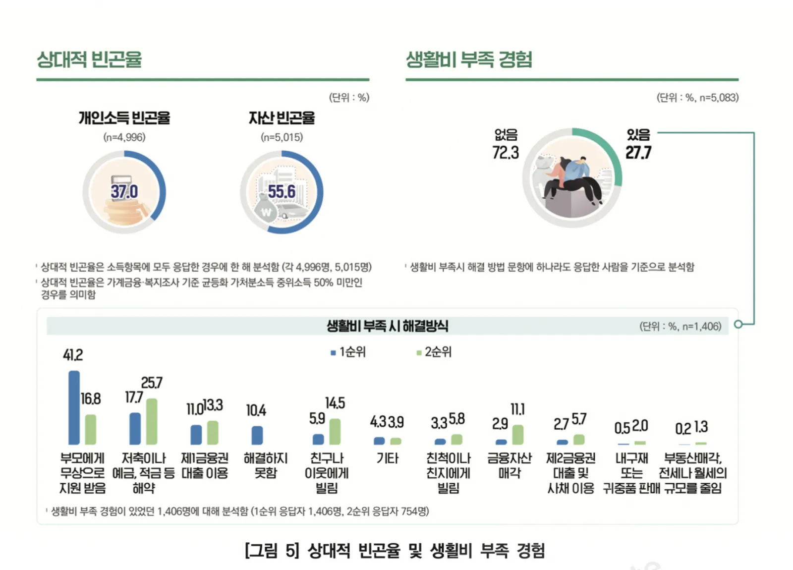 Banyak Anak Muda Korea Selatan Hidup Miskin, Apa Penyebabnya?