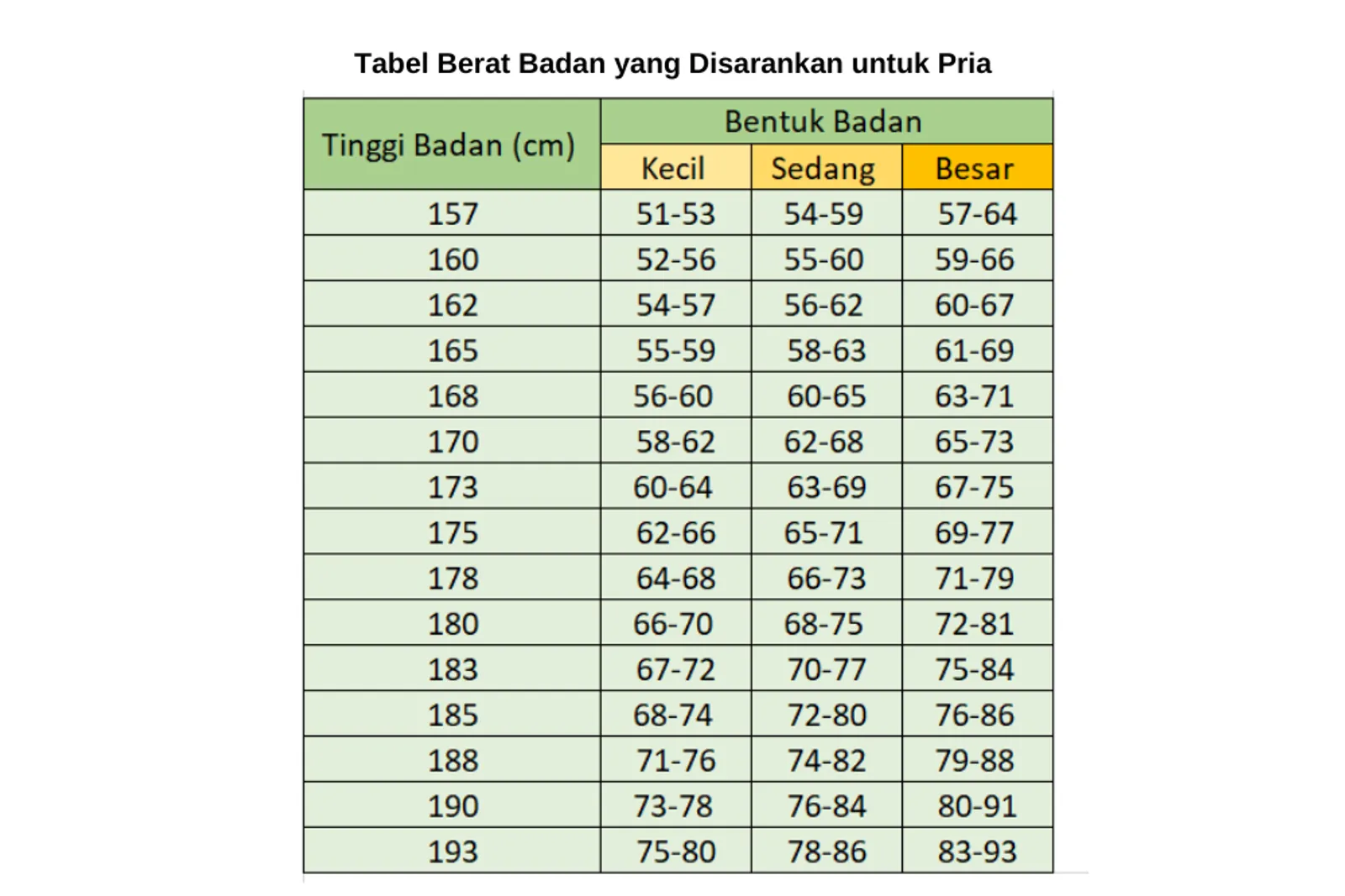 Tabel Berat Badan Ideal Menurut Kemenkes RI untuk Pria dan Wanita