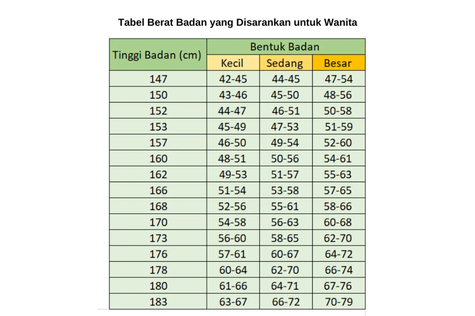 Tabel Berat Badan Ideal Menurut Kemenkes RI untuk Pria dan Wanita