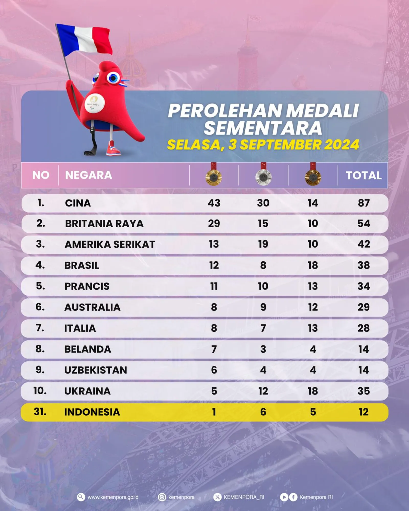 Daftar Perolehan Medali Indonesia di Paralimpiade Paris 2024