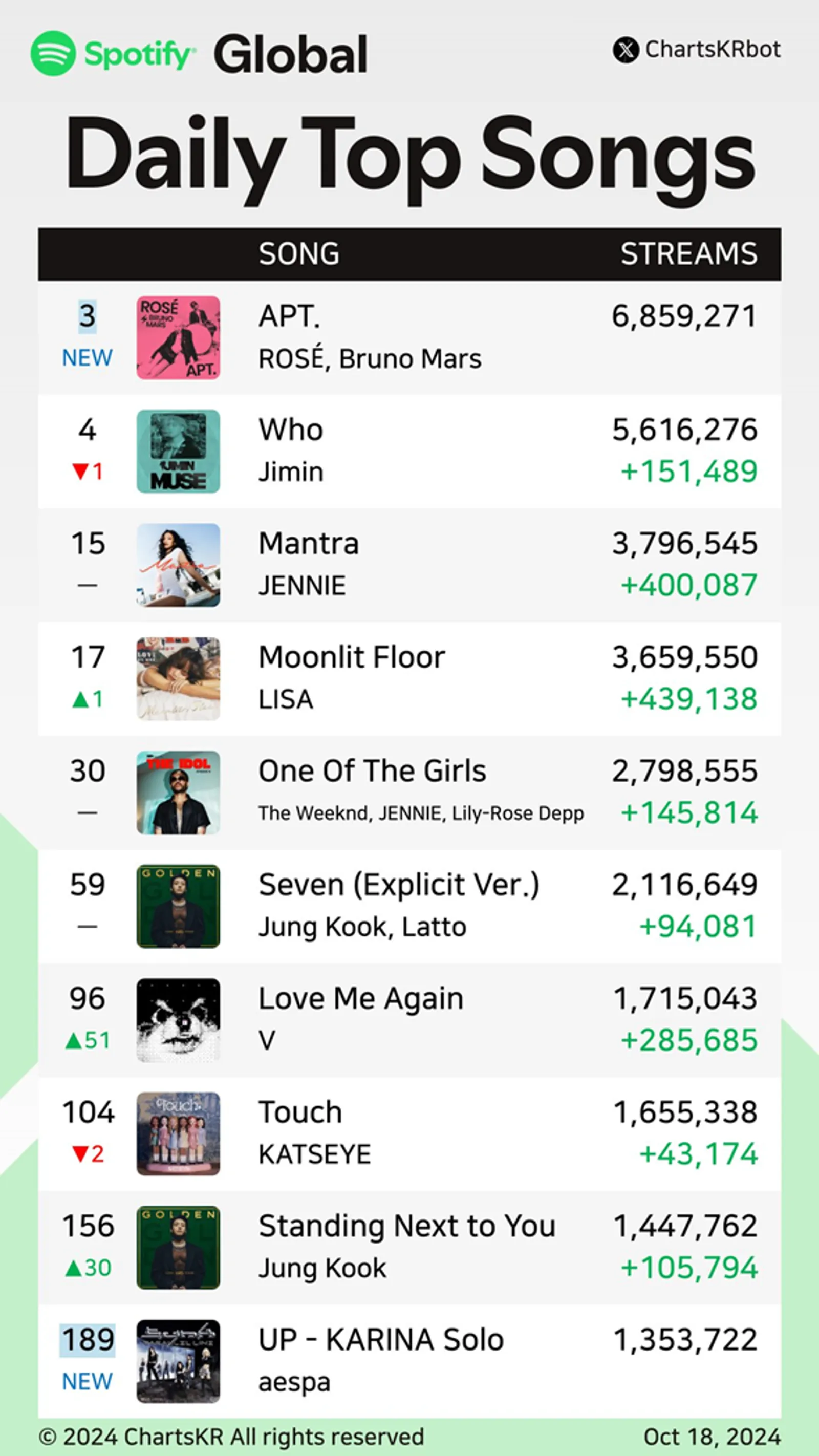 Daebak! Ini Deretan Pencapaian ROSÉ dan Bruno Mars dengan "APT."