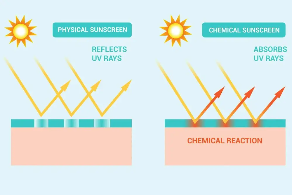 UV Filter: Lindungi Kulit dari Bahaya Sinar Matahari 