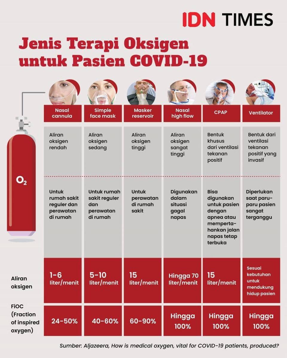 Infografis jenis terapi oksigen untuk pasien COVID-19 (IDN Times/Aditya Pratama)