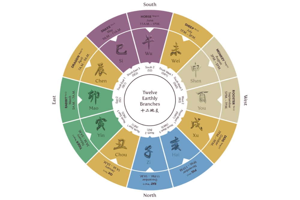 ilustrasi BaZi (imperialharvest.com)